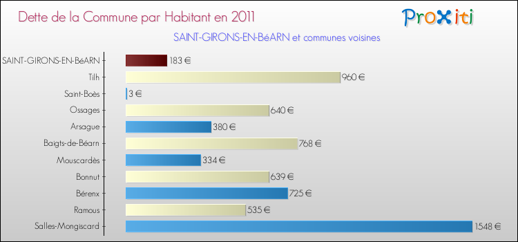 Dette par habitant de la commune en 2011 pour SAINT-GIRONS-EN-BéARN et les communes proches Comparaison de la dette par habitant de la commune en 2011 pour SAINT-GIRONS-EN-BéARN et les communes voisines
